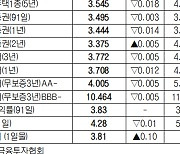 [데이터로 보는 증시]채권 수익률 현황(12월 18일)