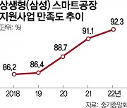 상생형(삼성) 스마트공장 참여 중기, 10곳 중 9곳 "만족"