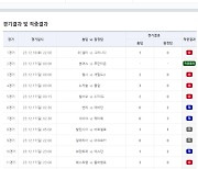 축구토토 승무패 73회차 적중 건수는 8000건, 총 적중금은 약 13억원[토토]