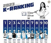 이예원, '134주 연속 1위' 박민지 제치고 K랭킹 1위 도약