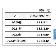 '서울도시계획포털' 올해 이용자 80만명 돌파…편의성 개선