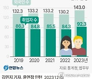 [그래픽] 외국인 취업자 수 추이