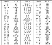 세계의 날씨(12월18일)