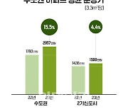 수도권 아파트 분양가, “3.3㎡당 2000만원 이하 실종”