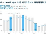 고금리에 맥못추는 지식산업센터…3분기 거래량 15% 하락