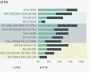 CBRE "내년까지 오피스 이용률 회복…향후 안정적 오피스 수요 지속"