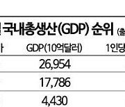 [글로벌포커스]"中 비켜" 인도의 무적질주