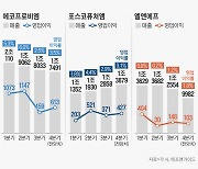 전기차 둔화에 리튬값 내리막… 바닥 기는 양극재 이익률