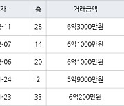 부산 화명동 화명롯데캐슬카이저 84㎡ 5억9000만원에 거래