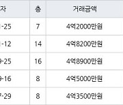 대구 황금동 캐슬골드파크 74㎡ 4억2000만원에 거래