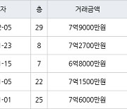 부산 화명동 화명롯데캐슬카이저 115㎡ 7억9000만원에 거래