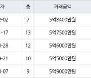 서울 문정동 문정시영 35㎡ 5억8400만원에 거래