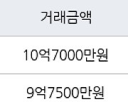 서울 상암동 상암월드컵파크3단지 84㎡ 10억7000만원에 거래