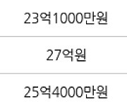 서울 목동 목동현대하이페리온2차 136㎡ 24억3000만원에 거래