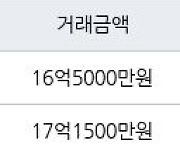 서울 일원동 푸른마을아파트 84㎡ 16억5000만원에 거래