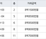 서울 길동 길동우성2차 84㎡ 8억1500만원에 거래