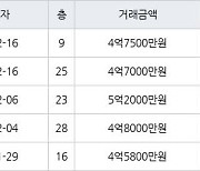 인천 구월동 구월롯데캐슬골드아파트 83㎡ 4억3000만원에 거래