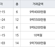 성남 신흥동 산성역 포레스티아 아파트  74㎡ 9억5500만원에 거래