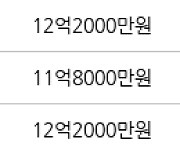 용인 성복동 성복역 롯데캐슬 골드타운 84㎡ 11억3000만원에 거래