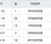 인천 구월동 구월 힐스테이트&롯데캐슬골드 59㎡ 3억4200만원에 거래