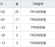 수원 정자동 수원SK스카이뷰 84㎡ 7억500만원에 거래