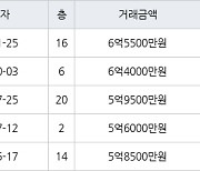 인천 신현동 루원시티대성베르힐 99㎡ 6억5500만원에 거래