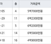 용인 죽전동 죽전건영캐스빌 84㎡ 6억2300만원에 거래