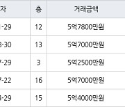 인천 신현동 루원e편한세상하늘채 103㎡ 5억7800만원에 거래