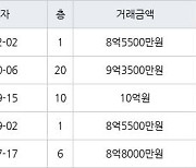 용인 마북동 삼성래미안1차 84㎡ 8억5500만원에 거래