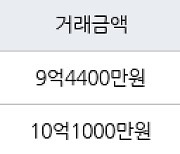 하남 망월동 미사강변푸르지오 84㎡ 9억4400만원에 거래