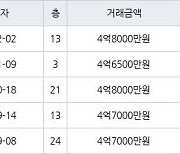 인천 가정동 LH웨스턴블루힐아파트 84㎡ 4억8000만원에 거래