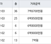 인천 송도동 송도 SK VIEW 아파트 84㎡ 7억6700만원에 거래