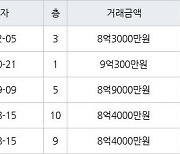 용인 성복동 성동마을 엘지빌리지3차 134㎡ 8억3000만원에 거래