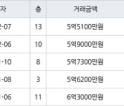 수원 화서동 화서역 블루밍푸른숲아파트 84㎡ 5억9000만원에 거래