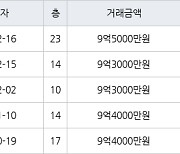 수원 망포동 힐스테이트 영통아파트 84㎡ 9억3000만원에 거래