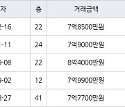 인천 송도동 송도에듀포레 푸르지오아파트 84㎡ 7억8500만원에 거래