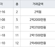 인천 논현동 논현주공1단지 59㎡ 2억원에 거래