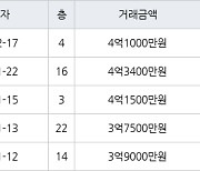 수원 조원동 수원한일타운아파트 59㎡ 4억1000만원에 거래