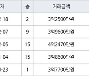 수원 매탄동 매탄임광 84㎡ 3억2500만원에 거래