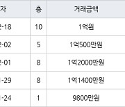 인천 만수동 만수 뉴서울 아파트 34㎡ 1억원에 거래