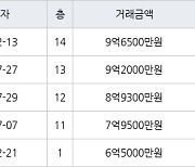 부산 거제동 거제1차현대홈타운 179㎡ 9억6500만원... 역대 최고가