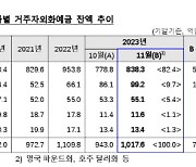 엔화 예금 100억달러 돌파 눈앞…엔저에 급증