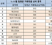 外人 반도체株 쇼핑에… 삼성전자, 이차전지 누르고 1위 재탈환