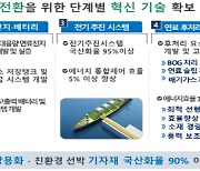 수소·암모니아 연료 활용 `무탄소 선박` 2030년까지 만든다