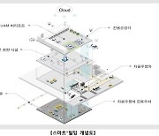 10년간 스마트+빌딩 1만개 조성.. 고양 창릉엔 로봇 친화형 단지 조성