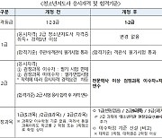 청소년지도사 자격시험 1·2급으로 간소화…현장 전문성 제고