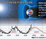 2024년에 닥칠 태양활동 극대기, 위험해진 열차안전 [황정아의 우주적 시선]