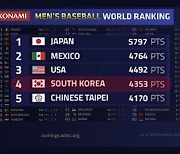 한국 야구, 올해 WBSC 세계랭킹 4위로 마무리‥1위는 일본