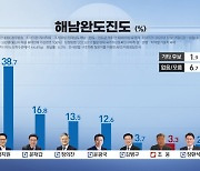 [해남ㆍ완도ㆍ진도 여론조사]박지원 오차범위 밖 선두..독주 이어질까?