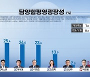 [여론조사③]전남 격전지 현역 국회의원 수성 쉽지 않아